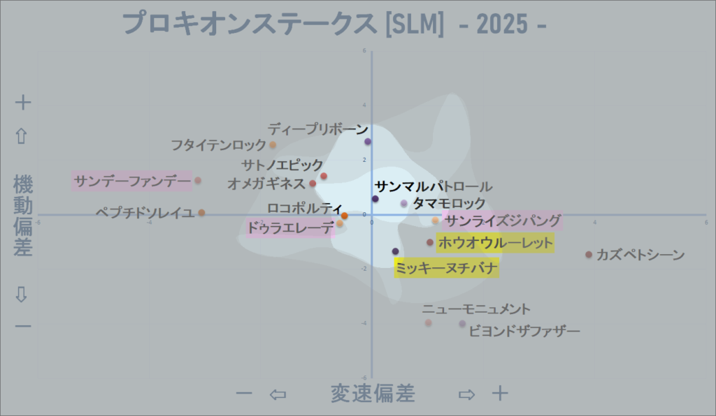 2025　プロキオンＳ　機変マップ改　結果